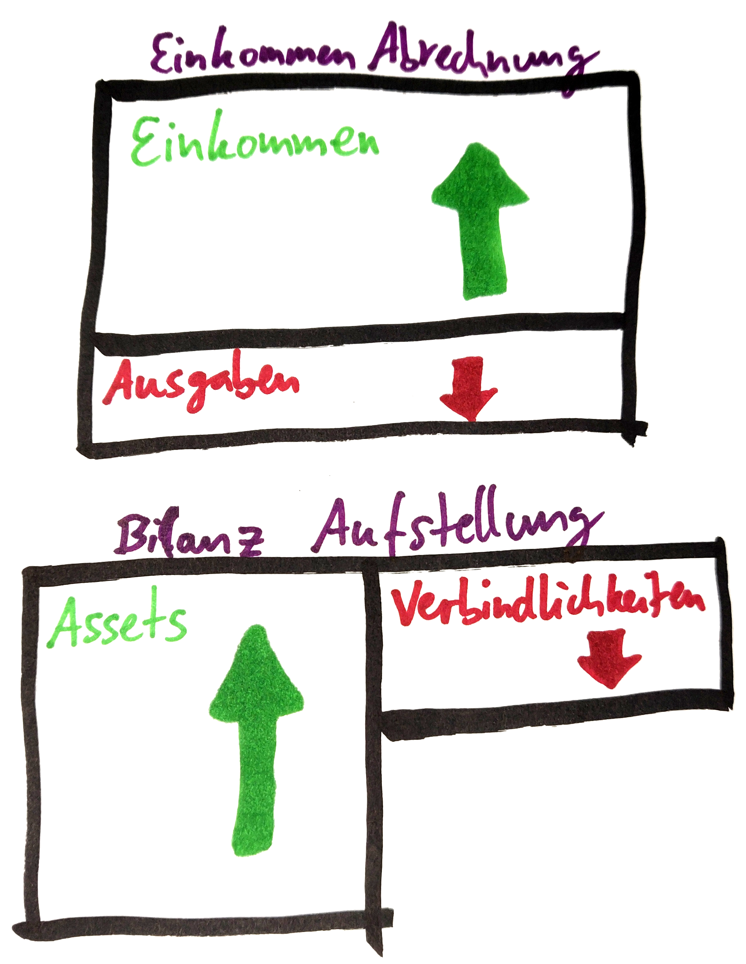 Einnahmen steigern Ausgaben senken Investition vs Verbindlichkeit Einnahmen steigern Ausgaben senken Investition vs Verbindlichkeit