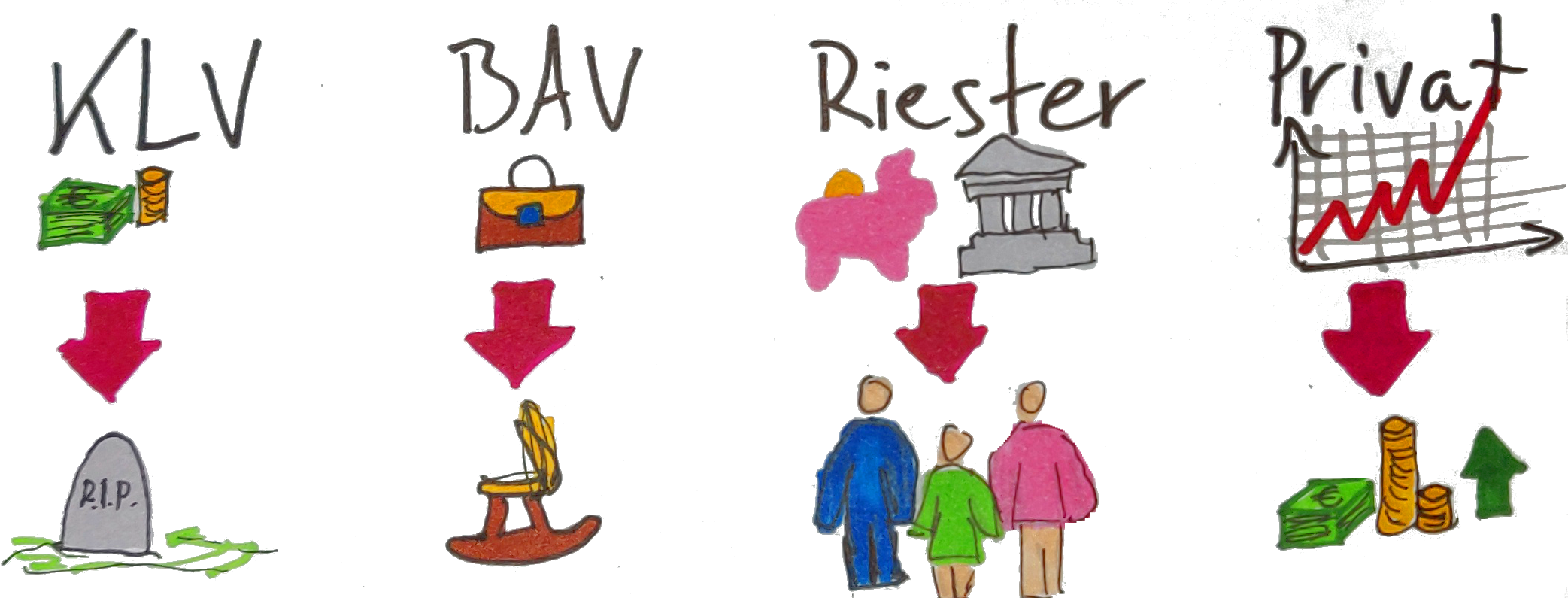 Klassische Altersvorsorge Möglichkeiten